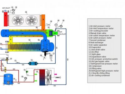 Nguyên lí hoạt động máy sấy khí ( Compressed Air Dryer)