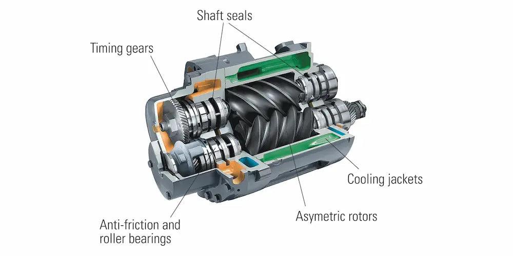 Bản vẽ đầu khí của máy nén khí trục vít quay cho thấy các rôto không đối xứng, bánh răng thời gian, ổ trục chống ma sát và con lăn, và áo làm mát