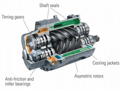 Bản vẽ đầu khí của máy nén khí trục vít quay cho thấy các rôto không đối xứng, bánh răng thời gian, ổ trục chống ma sát và con lăn, và áo làm mát