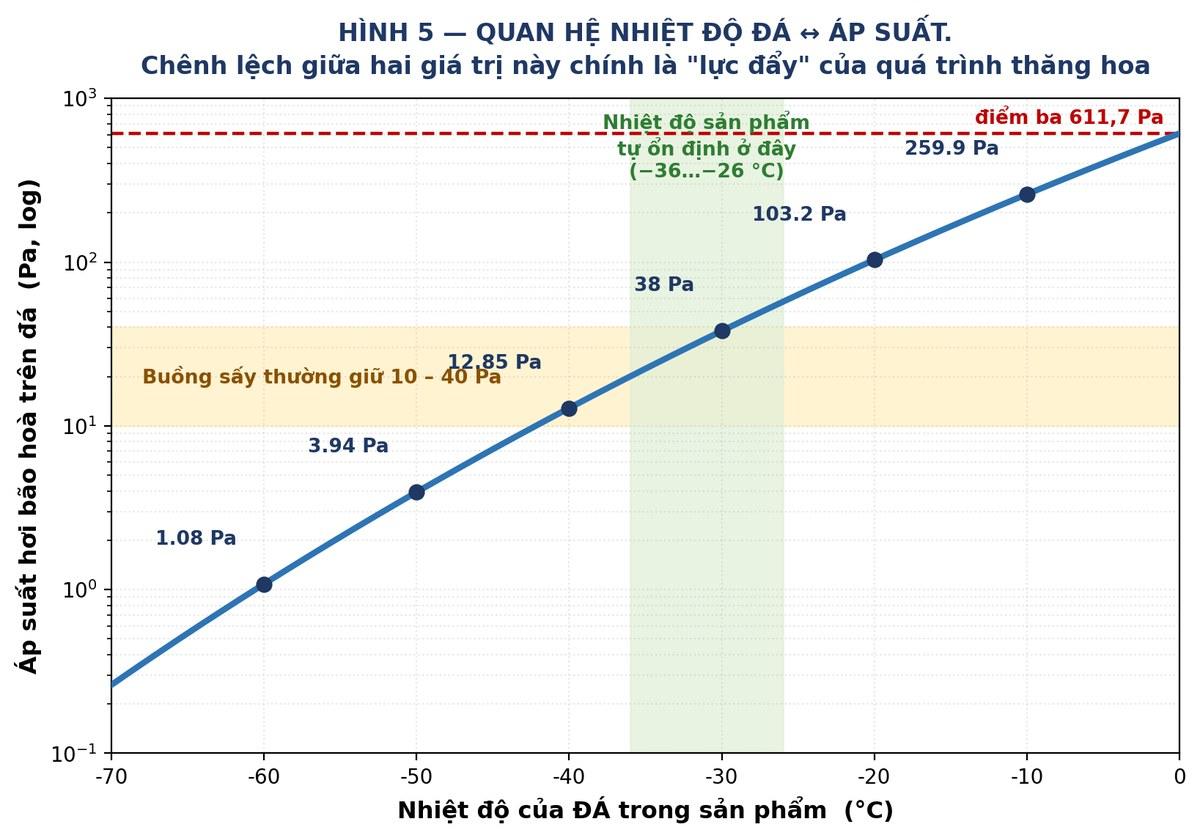 Biểu đồ áp suất hơi bão hoà trên bề mặt đá theo nhiệt độ