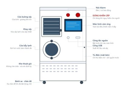 Mặt trước máy sấy thăng hoa và vị trí các nút, các cửa